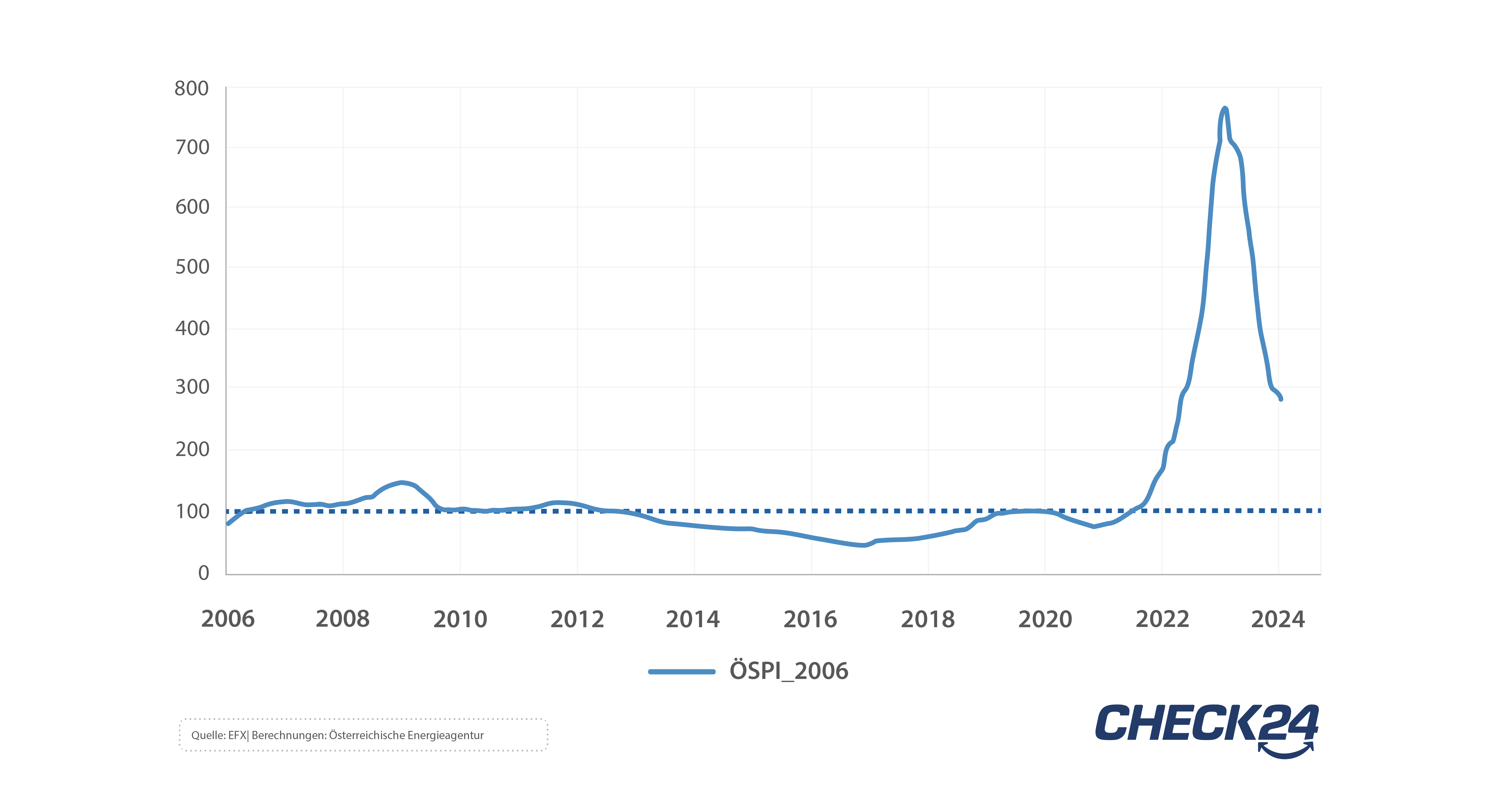 Entwicklung der Stromkosten in Österreich